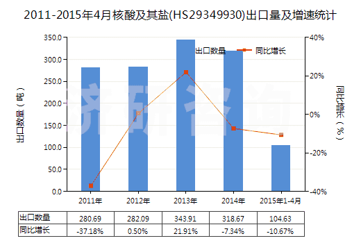 2011-2015年4月核酸及其鹽(HS29349930)出口量及增速統(tǒng)計 2011-2015年4月核酸及其鹽(HS29349930)出口量及增速統(tǒng)計